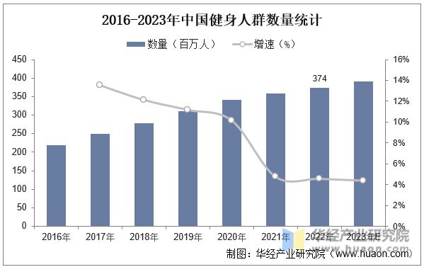 竞博JBO官网2023年中国健身行业现状及发展趋势分析线上健身市场一直在快速增长(图7)