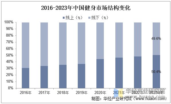 竞博JBO官网2023年中国健身行业现状及发展趋势分析线上健身市场一直在快速增长(图10)