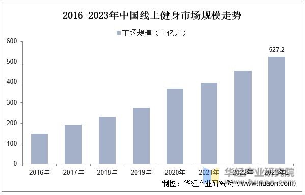 竞博JBO官网2023年中国健身行业现状及发展趋势分析线上健身市场一直在快速增长(图11)