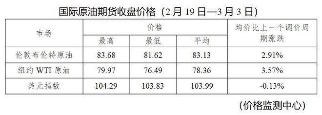 竞博JBO今晚油价上调！(图2)