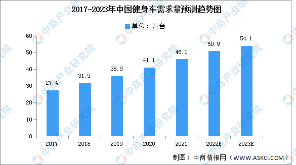 竞博JBO官网2023年中国健身车产量及需求量预测分析（图）(图2)