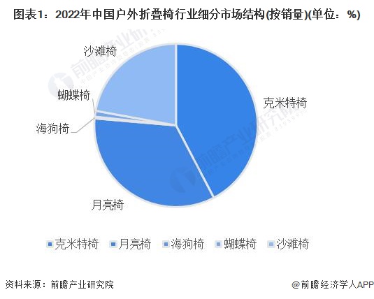 2023年中国户外折叠桌椅行业细分市场现状分析 克米特椅是市场最火单品【组图】(图1)