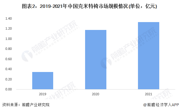 2023年中国户外折叠桌椅行业细分市场现状分析 克米特椅是市场最火单品【组图】(图2)