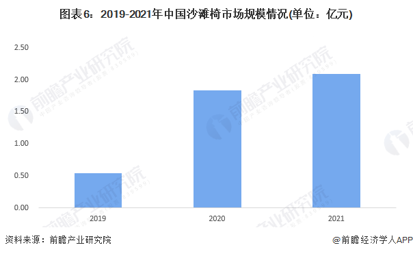 2023年中国户外折叠桌椅行业细分市场现状分析 克米特椅是市场最火单品【组图】(图6)