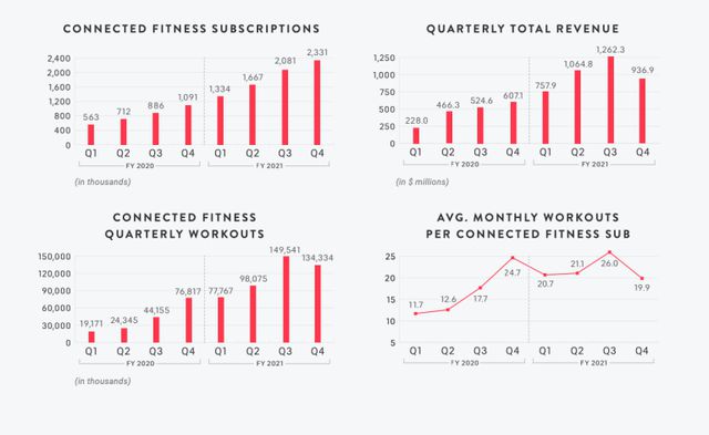 Peloton 将原装 Peloton 自行车的价格降至 1495 美元(图1)