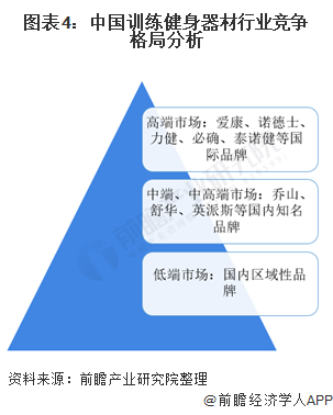 2021年中国训练健身器材行业市场现状与竞争格局分析 市场可提升空间巨大【组图】(图4)