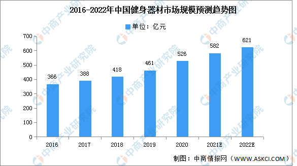 竞博JBO2022年中国健身器材市场现状及发展趋势预测分析（图）(图1)