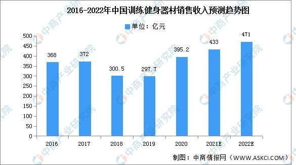 竞博JBO2022年中国健身器材市场现状及发展趋势预测分析（图）(图2)