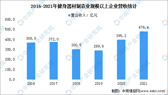 2022年中国健身器材市场现状及行业发展趋势分析（图）(图1)