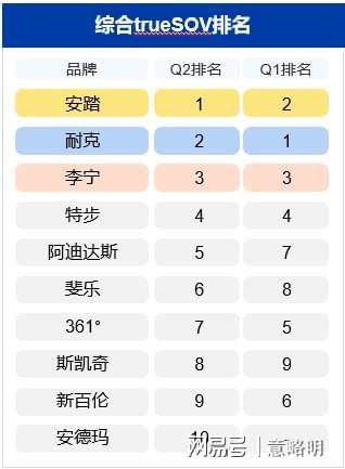 竞博JBO官网2023年第2季度运动服饰十大品牌(图1)