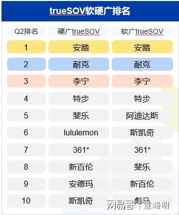 竞博JBO官网2023年第2季度运动服饰十大品牌(图2)