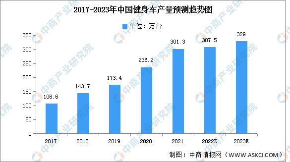 竞博JBO2023年中国健身车产能及产量预测分析(图2)