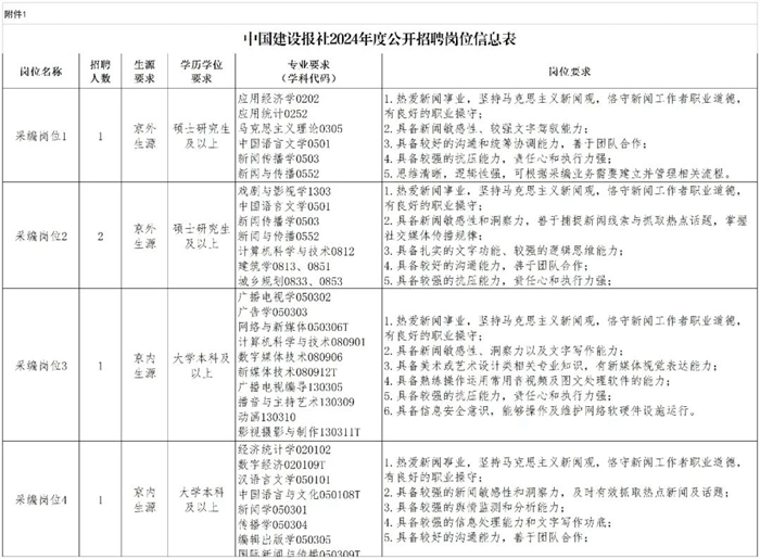 本号编辑部招实习人民网、中国建设报社、中国体育报业总社……招人啦(图1)