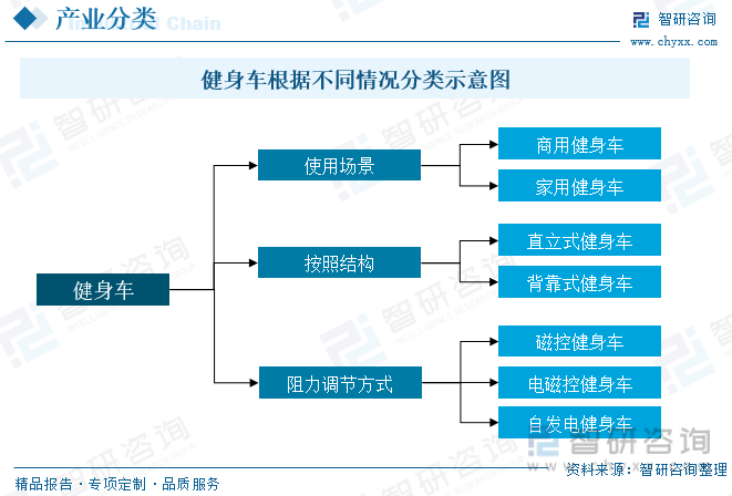 2023年中国健身车行业全景速览：智能化和互联网化将成重要发展方向[图](图1)