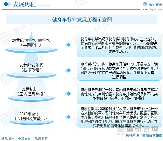 2023年中国健身车行业全景速览：智能化和互联网化将成重要发展方向[图](图2)