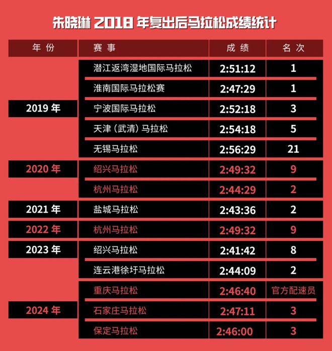 竞博JBO官网朱晓琳：40岁的我干嘛不去创一个国内年龄组女子全马纪录？(图11)