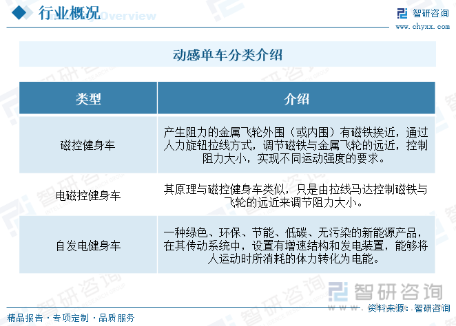 智研咨询重磅发布！2023年中国动感单车行业市场报告：需求升级和产品性能提升(图1)