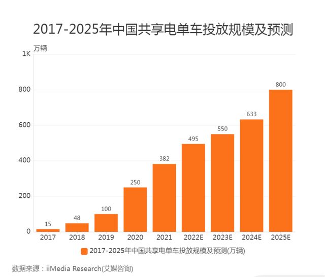 竞博JBO官网没有经验可以加盟共享电单车吗？需要哪些条件？(图3)