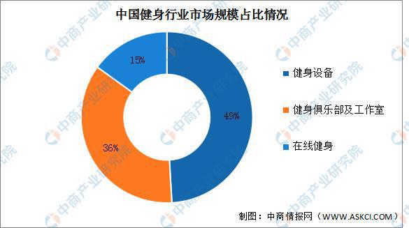 竞博JBO2022年中国健身行业市场现状及发展前景预测分析(图2)