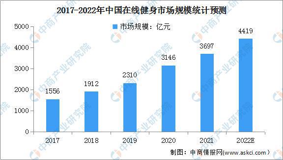 竞博JBO2022年中国健身行业市场现状及发展前景预测分析(图3)