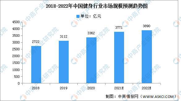 竞博JBO2022年中国健身行业市场现状及发展前景预测分析(图1)