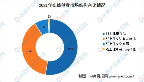 竞博JBO2022年中国健身行业市场现状及发展前景预测分析(图4)