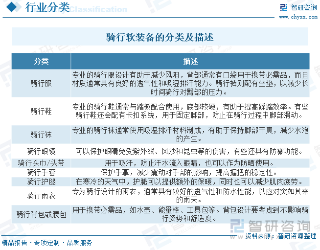 2023年中国骑行软装备行业现状分析：消费升级、健身意识、绿色出行等利好因素下骑(图1)