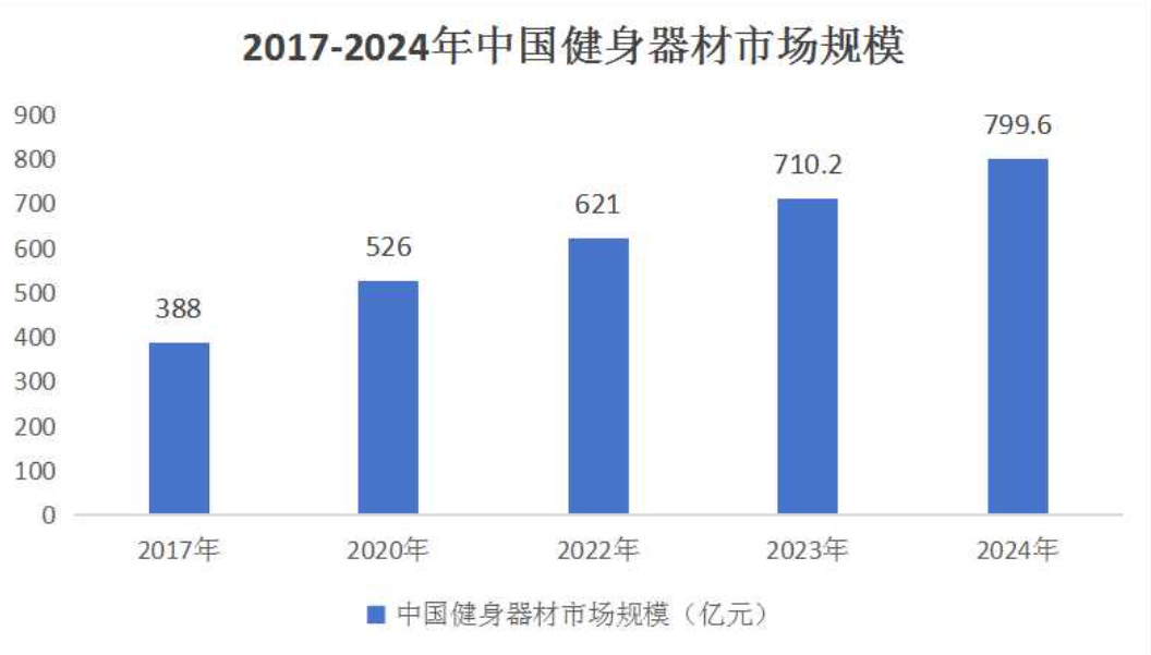 竞博JBO2024年健身器械行业发展前景分析：健身器械行业产值约为51232亿元(图1)