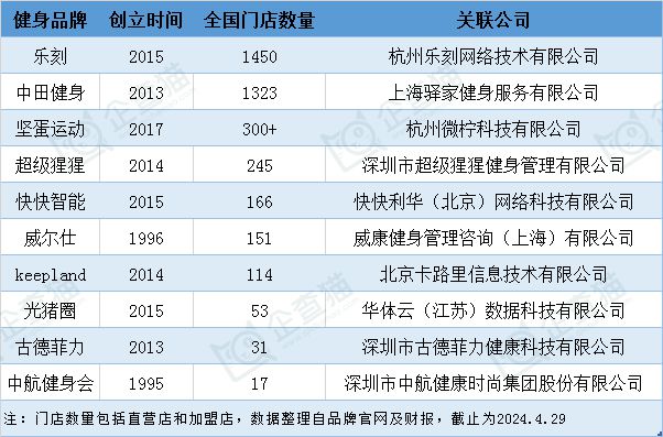 竞博JBO官网2024年中国十大最火健身房一览：乐刻门店数量领跑全国或将成为千亿(图2)