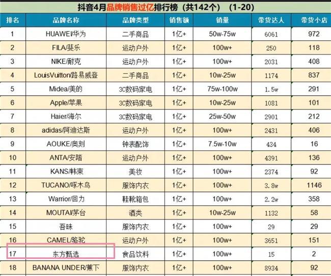 4月抖音品牌销售过亿排行榜发布东方甄选成为食品饮料类销售冠军(图1)