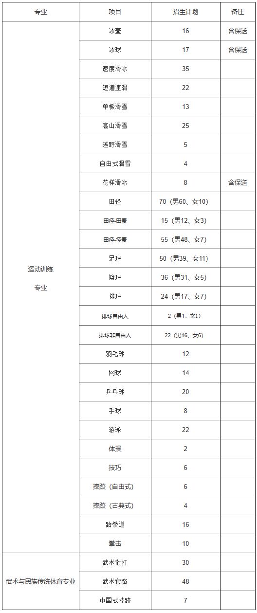 临时扩招75人丨哈尔滨体育学院2024年运动训练、武术与民族传统体育专业分项目招(图1)