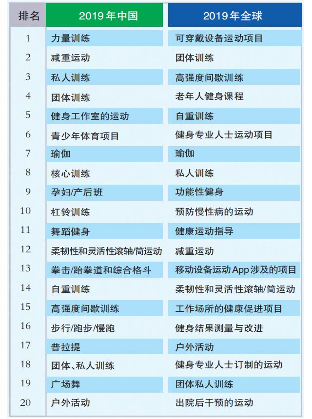 竞博JBO中国流行6 大健身项目：减重、力量、订制化项目等你最青睐哪一项？(图2)