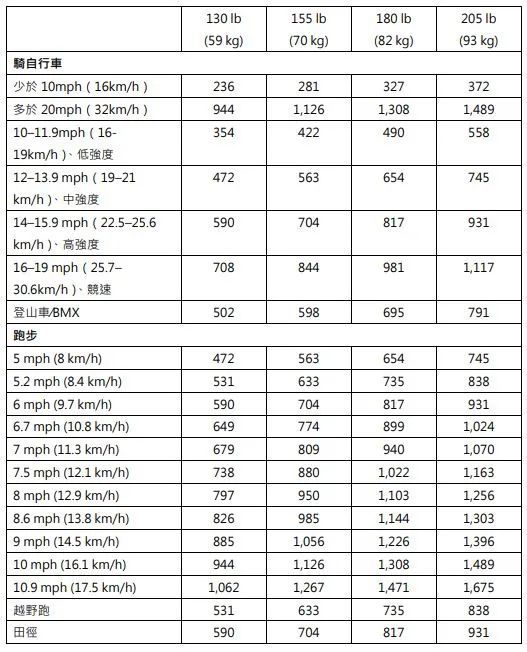 跑步VS骑自行车 5个面向带你了解两者差异(图3)