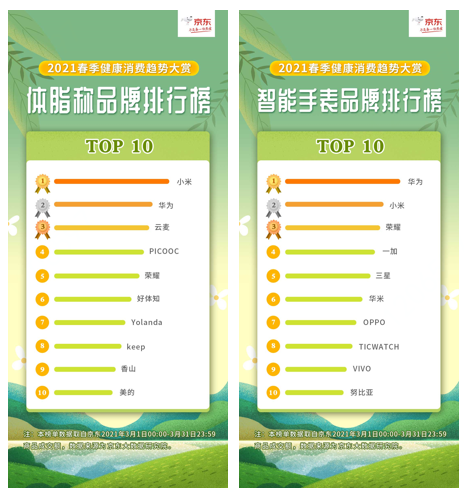 京东“2021春季健康消费趋势大赏”：家用健身器械呈现智能化、社交化特征(图3)