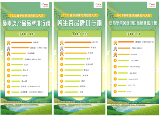 京东“2021春季健康消费趋势大赏”：家用健身器械呈现智能化、社交化特征(图5)