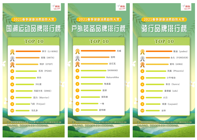 京东“2021春季健康消费趋势大赏”：家用健身器械呈现智能化、社交化特征(图7)