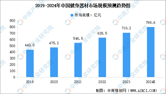 竞博JBO2024年中国健身器材行业市场规模及行业发展趋势预测分析（图）(图1)