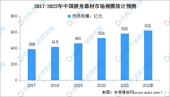 竞博JBO2022年中国健身器材市场规模及行业进入壁垒预测分析（图）(图1)