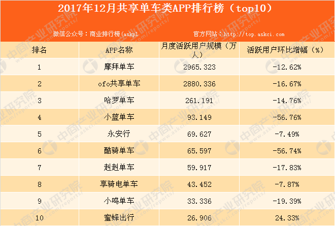 竞博JBO官网2017年12月共享单车类APP排行榜（附榜单）(图1)