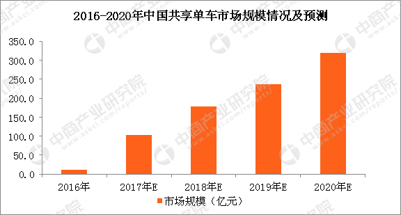 竞博JBO官网2017年12月共享单车类APP排行榜（附榜单）(图2)