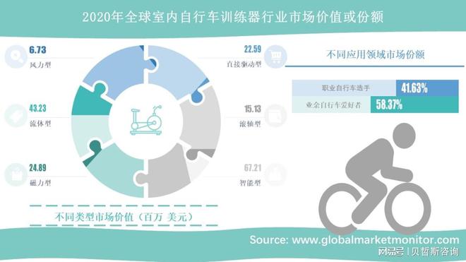 竞博JBO全球室内自行车训练器行业市场规模分析及预测(图1)