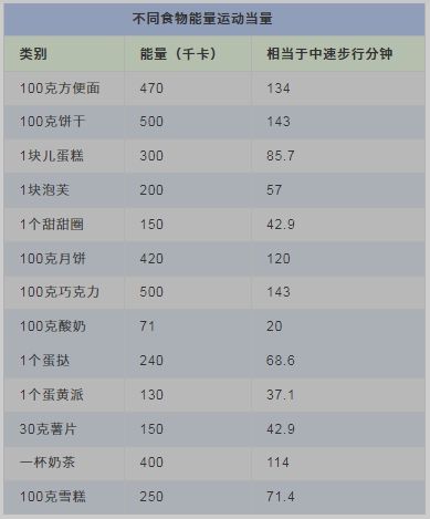 竞博JBO官网每天多吃一口饭摄入的热量比你想得多！解密运动减肥的→(图3)