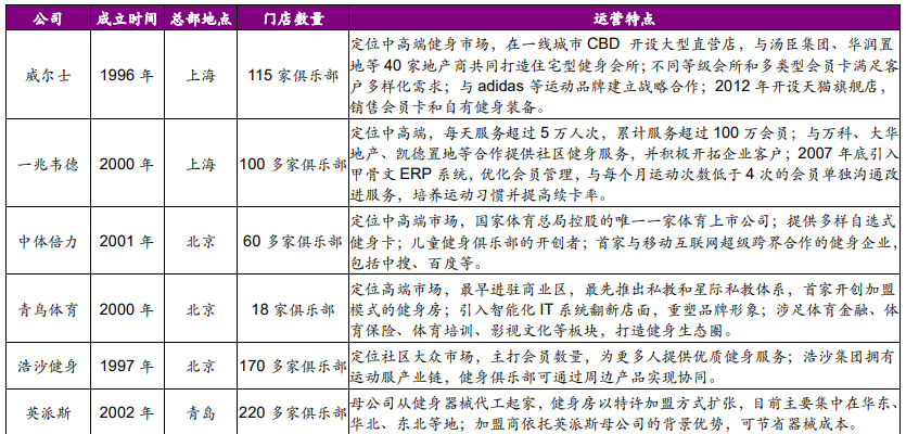 2022健身俱乐部排名中国健身俱乐部排名前十名一览(图1)