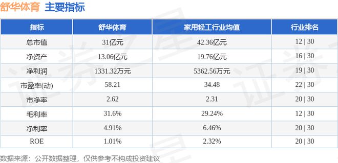 竞博JBO官网舒华体育（605299）8月1日主力资金净卖出31149万元(图2)