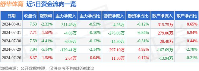 竞博JBO官网舒华体育（605299）8月1日主力资金净卖出31149万元(图1)