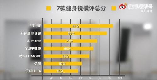 双十一预售排行榜火热出炉FITURE魔镜位居健身设备类目TOP5(图3)