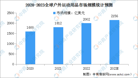 竞博JBO2023年全球户外运动用品市场规模及行业壁垒预测分析（图）(图1)