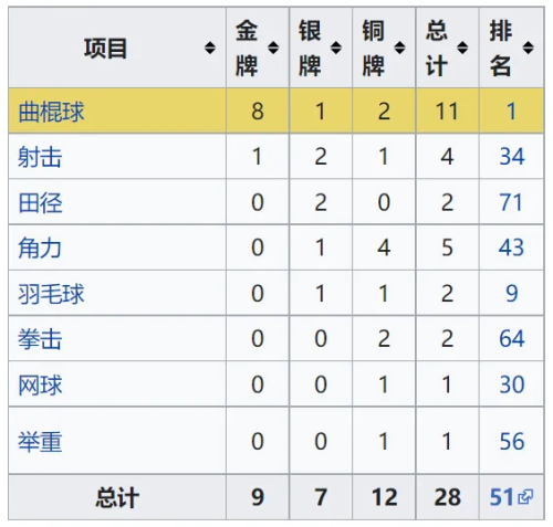 随水：巴黎奥运结束了为啥印度奥运奖牌还是那么少？(图12)